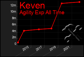 Total Graph of Keven