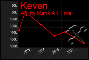 Total Graph of Keven