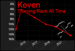 Total Graph of Keven