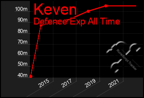 Total Graph of Keven