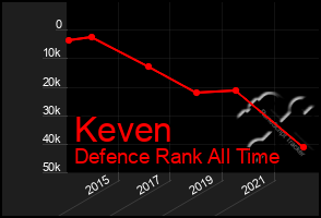 Total Graph of Keven