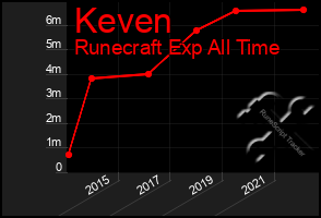 Total Graph of Keven