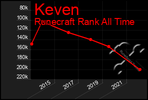 Total Graph of Keven