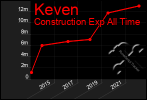 Total Graph of Keven