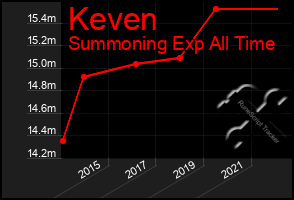 Total Graph of Keven