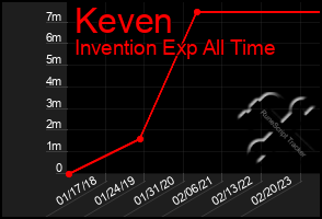 Total Graph of Keven