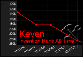 Total Graph of Keven