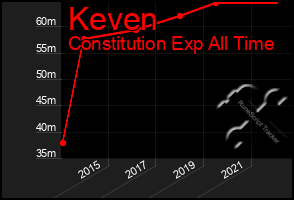 Total Graph of Keven