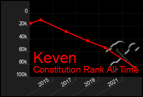 Total Graph of Keven