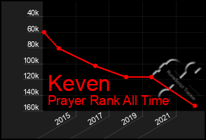 Total Graph of Keven