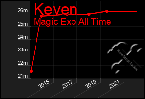 Total Graph of Keven