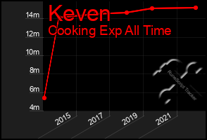 Total Graph of Keven