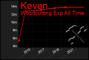 Total Graph of Keven