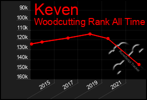 Total Graph of Keven