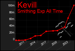 Total Graph of Kevill
