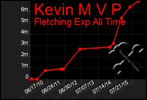Total Graph of Kevin M V P