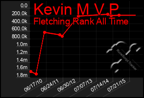 Total Graph of Kevin M V P