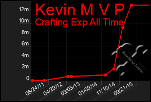 Total Graph of Kevin M V P