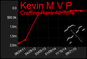 Total Graph of Kevin M V P