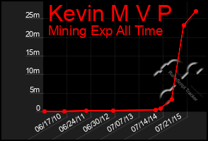 Total Graph of Kevin M V P
