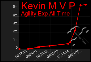 Total Graph of Kevin M V P