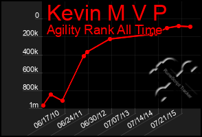 Total Graph of Kevin M V P