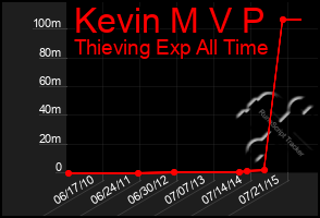 Total Graph of Kevin M V P