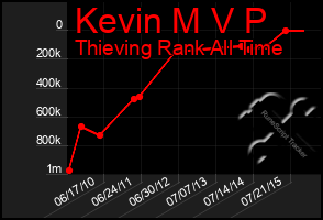 Total Graph of Kevin M V P