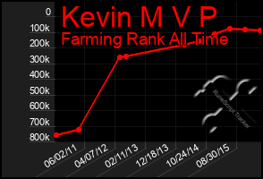 Total Graph of Kevin M V P