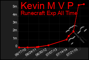 Total Graph of Kevin M V P