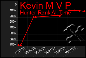 Total Graph of Kevin M V P