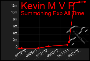 Total Graph of Kevin M V P