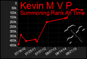 Total Graph of Kevin M V P