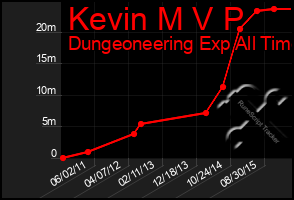 Total Graph of Kevin M V P