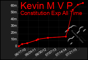 Total Graph of Kevin M V P