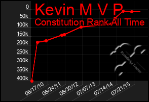 Total Graph of Kevin M V P