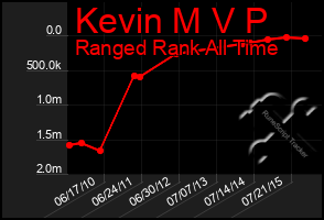 Total Graph of Kevin M V P