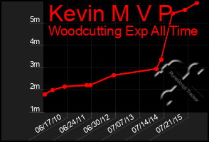 Total Graph of Kevin M V P