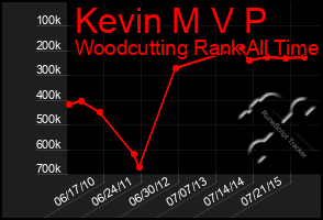 Total Graph of Kevin M V P