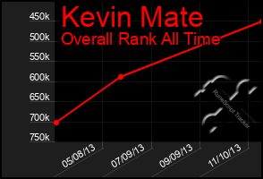 Total Graph of Kevin Mate