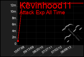 Total Graph of Kevinhood11