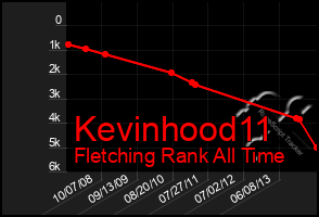 Total Graph of Kevinhood11