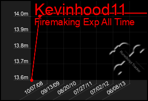 Total Graph of Kevinhood11