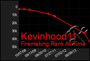 Total Graph of Kevinhood11