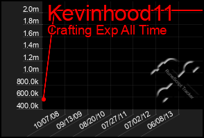 Total Graph of Kevinhood11