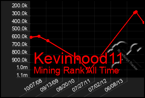 Total Graph of Kevinhood11