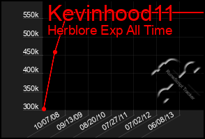 Total Graph of Kevinhood11