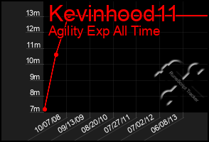 Total Graph of Kevinhood11