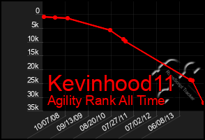 Total Graph of Kevinhood11