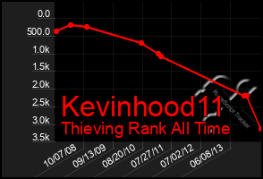 Total Graph of Kevinhood11